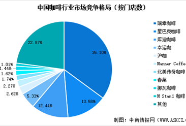 2024年中国咖啡行业市场规模预测及行业竞争格局分析（图）
