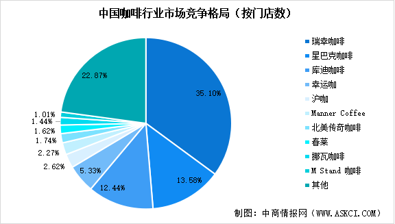 2024年中國咖啡行業市場規模預測及行業競爭格局分析（圖）