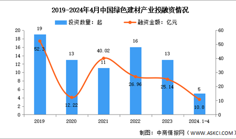 2024年中国绿色建材营业收入及投融资情况预测分析（图）