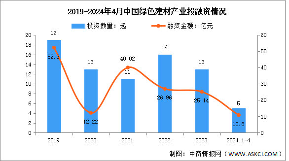 2024年中國綠色建材營業收入及投融資情況預測分析（圖）