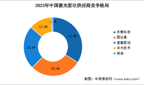 2024年中国激光雷达市场规模及竞争格局预测分析（图）