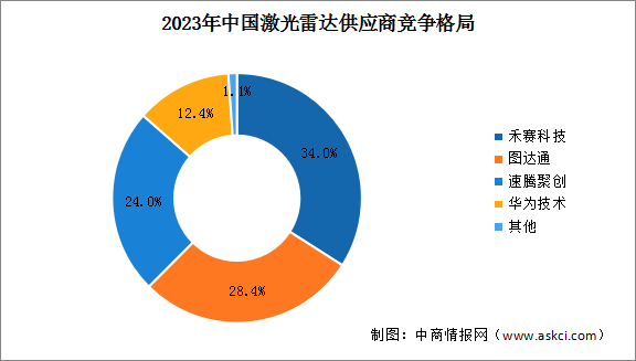 2024年中國激光雷達市場規模及競爭格局預測分析（圖）