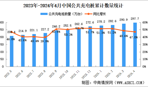 2024年4月全国充电桩运营情况：运营量同比增长47%（图）