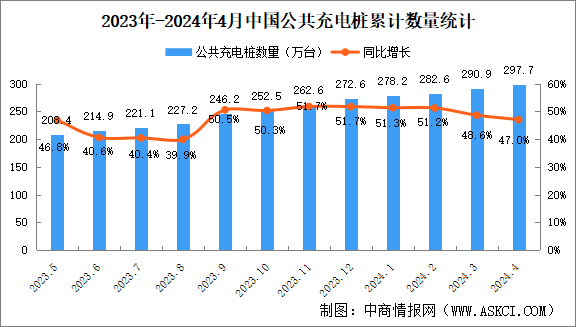 2024年4月全國充電樁運營情況：運營量同比增長47%（圖）
