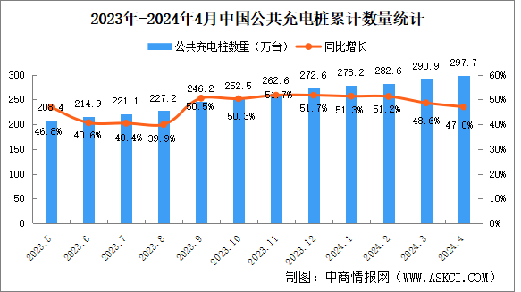 2024年4月全國(guó)充電樁運(yùn)營(yíng)情況：運(yùn)營(yíng)量同比增長(zhǎng)47%（圖）