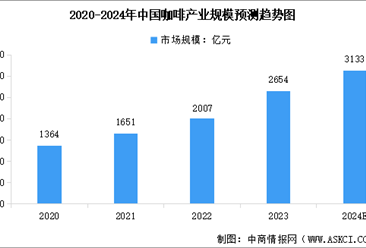 2024年中国咖啡行业市场现状预测分析：产业规模持续增长（图）