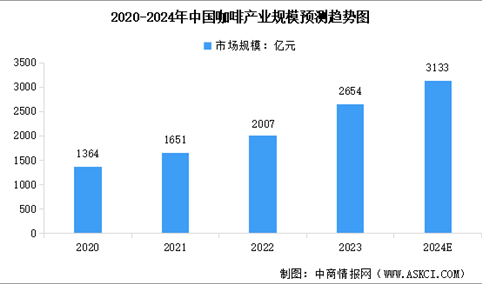 2024年中国咖啡行业市场现状预测分析：产业规模持续增长（图）
