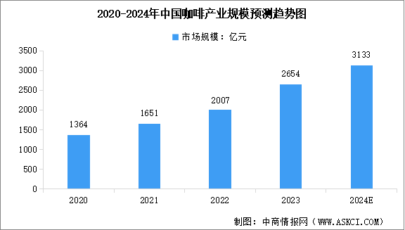 2024年中國咖啡行業市場現狀預測分析：產業規模持續增長（圖）