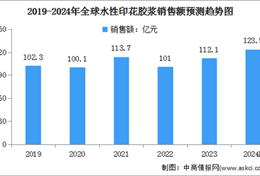 2024年全球水性印花胶浆销量及销售额预测分析（图）