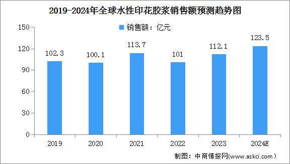 2024年全球水性印花膠漿銷量及銷售額預測分析（圖）
