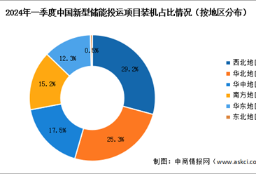 2024年一季度中国新型储能区域装机情况分析：西北地区为发展最快的地区（图）