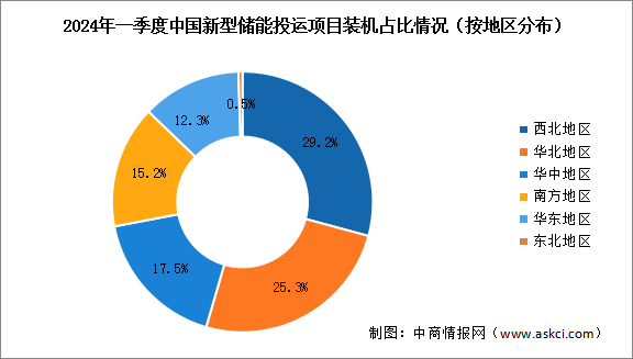 2024年一季度中國新型儲能區域裝機情況分析：西北地區為發展最快的地區（圖）