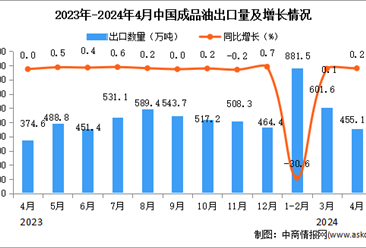 2024年4月中国成品油出口数据统计分析：出口量同比增长0.2%