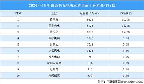 2024年4月中国公共充电桩运营量前十运营商排行榜（附榜单）