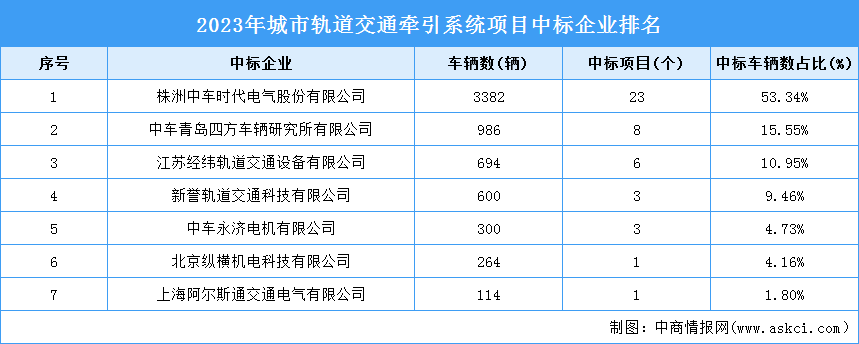 2023年中国城轨交通牵引系统项目中标城市及中标企业统计情况分析（图）