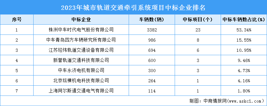 2023年中國城軌交通牽引系統(tǒng)項目中標(biāo)城市及中標(biāo)企業(yè)統(tǒng)計情況分析（圖）