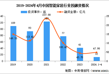 2024年中国智能家居市场规模及投融资情况预测分析（图）