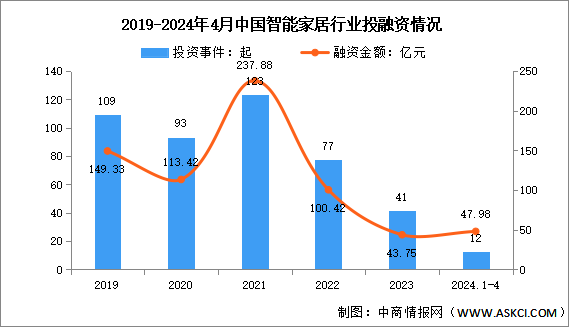 2024年中国智能家居市场规模及投融资情况预测分析（图）