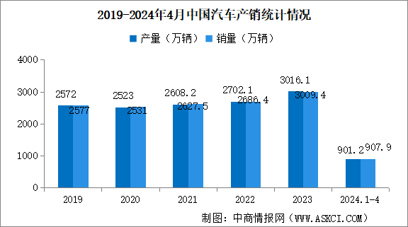 2024年4月中国汽车产销情况：出口量同比增长34%（图）