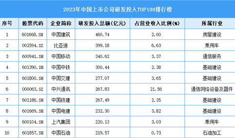 2023年中国上市公司研发投入TOP100排行榜（附榜单）