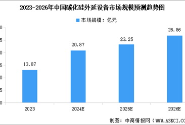 2024年中国碳化硅外延设备市场规模预测及行业竞争格局分析（图）
