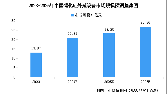 2024年中國碳化硅外延設備市場規模預測及行業競爭格局分析（圖）