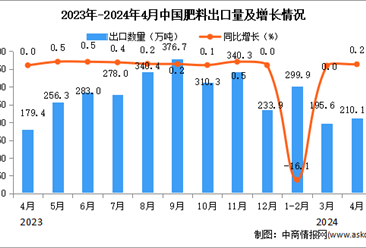 2024年4月中国肥料出口数据统计分析：出口量同比增长0.2%