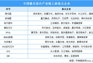 2024年中国激光雷达市场现状及上游重点企业预测分析（图）