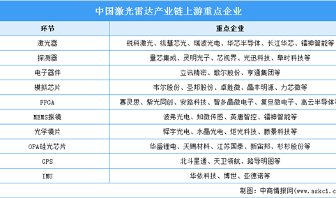 2024年中国激光雷达市场现状及上游重点企业预测分析（图）