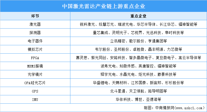 2024年中國激光雷達市場現狀及上游重點企業預測分析（圖）