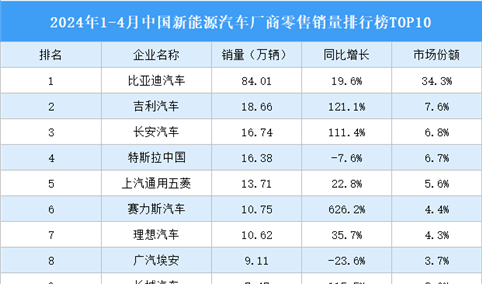 2024年1-4月中国新能源汽车厂商零售销量排行榜TOP10（附榜单）