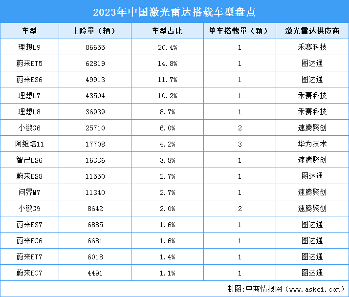 2024年中國激光雷達市場規模及搭載的主要車型情況預測分析（圖）