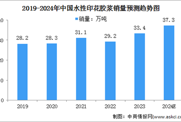 2024年中国水性印花胶浆销量及销售额预测分析（图）