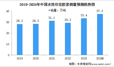 2024年中国水性印花胶浆销量及销售额预测分析（图）