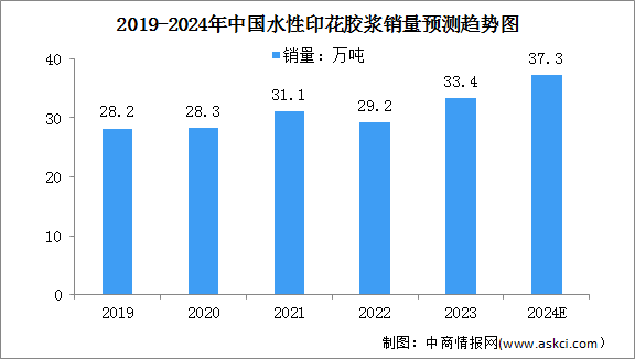 2024年中國水性印花膠漿銷量及銷售額預測分析（圖）