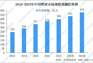 2024年中国溅射靶材行业市场现状及未来发展前景