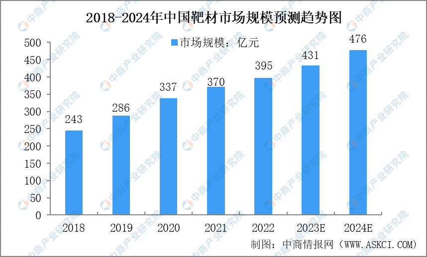 2024年中国溅射靶材行业市场现状及未来发展前景