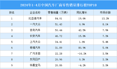 2024年1-4月中国汽车厂商零售销量排行榜TOP10（附榜单）