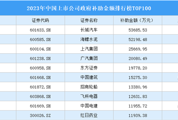 2023年中国上市公司获得政府补助排行榜TOP100（附榜单）