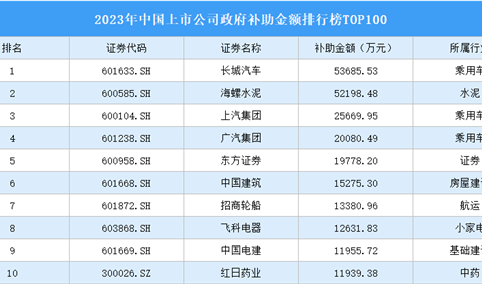 2023年中国上市公司政府补助金额排行榜TOP100（附榜单）