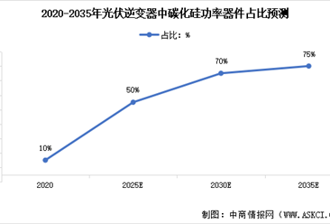 2024年全球及中国碳化硅功率半导体市场规模预测及下游应用市场分析（图）
