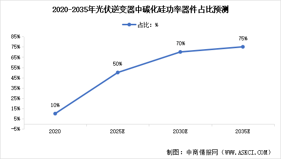 2024年全球及中国碳化硅功率半导体市场规模预测及下游应用市场分析（图）