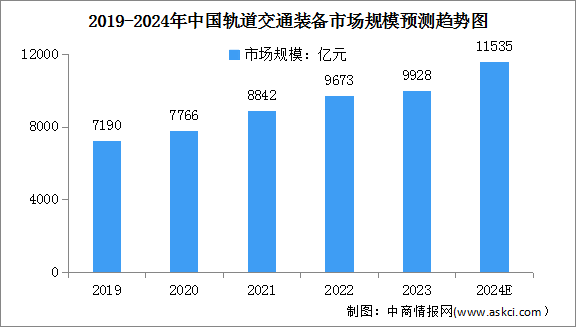 2024年中国轨道交通装备市场规模及行业发展前景预测分析（图）