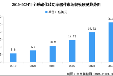 2024年全球碳化硅功率器件市场规模预测及国内外竞争格局分析（图）