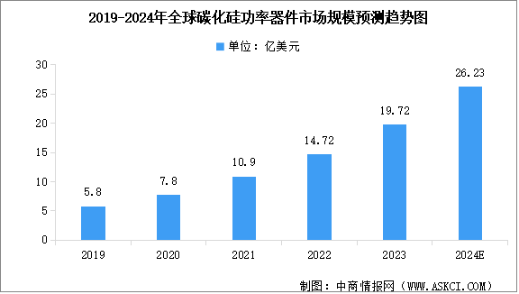 2024年全球碳化硅功率器件市場規模預測及國內外競爭格局分析（圖）