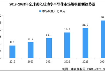 2024年全球碳化硅器件市场规模预测及重点行业应用分析（图）