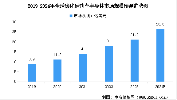 2024年全球碳化硅器件市場規模預測及重點行業應用分析（圖）