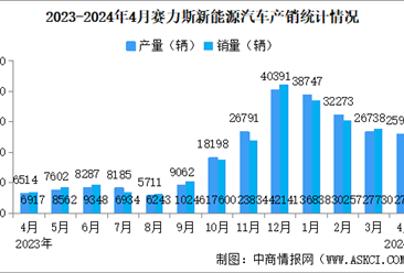 2024年4月賽力斯產銷情況：新能源汽車銷量同比增長302.89%（圖）