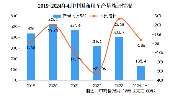 2024年4月中國商用車產銷情況：客車產銷呈兩位數增長（圖）