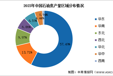 2024年中国石油焦产量及区域占比情况预测分析（图）